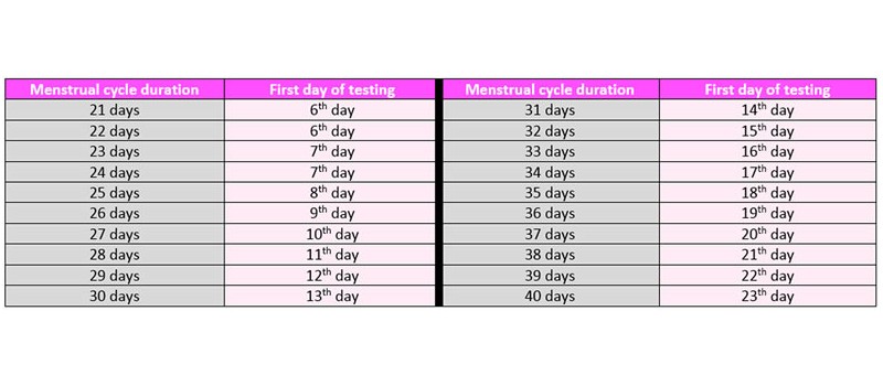 Table Calculating the First Day of Testing with HomeTest Ovulation Tests